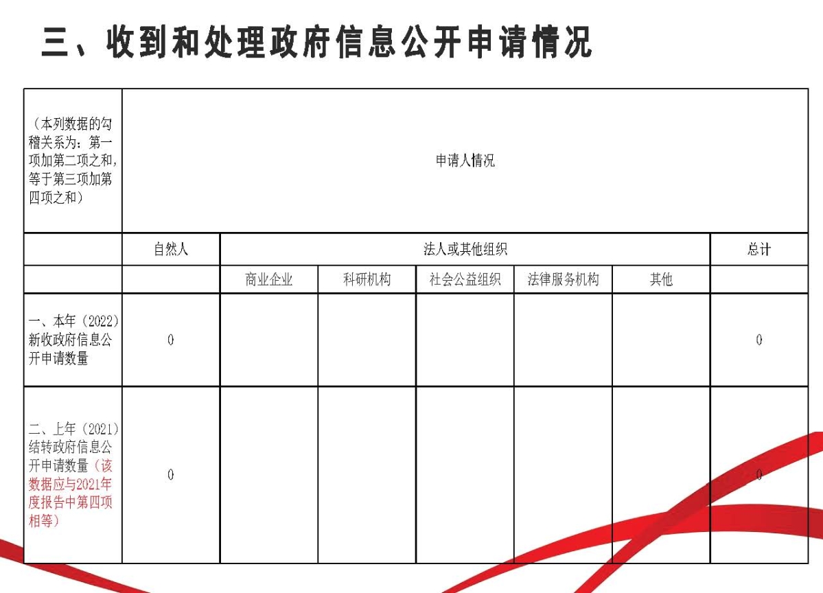 2022年政府信息公開工作年度報告-圖解_頁面_06.jpg