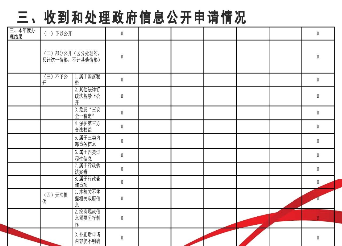 2022年政府信息公開工作年度報告-圖解_頁面_07.jpg