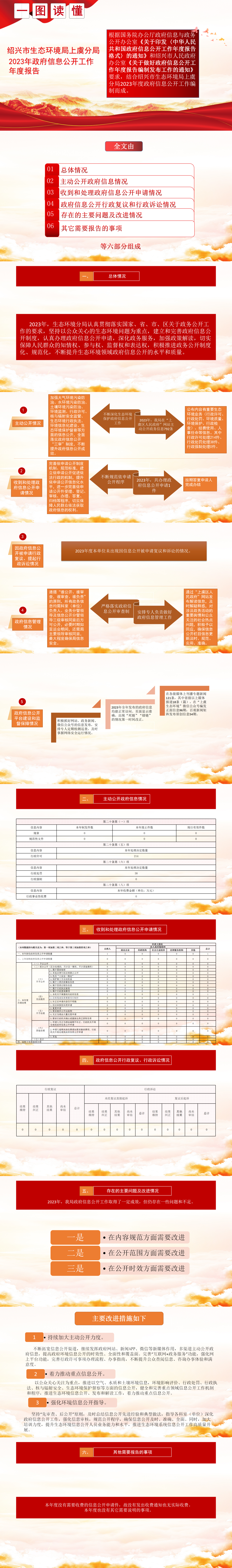 紹興市生態(tài)環(huán)境局上虞分局2023年度政府信息公開工作報告（圖文版）0131.png